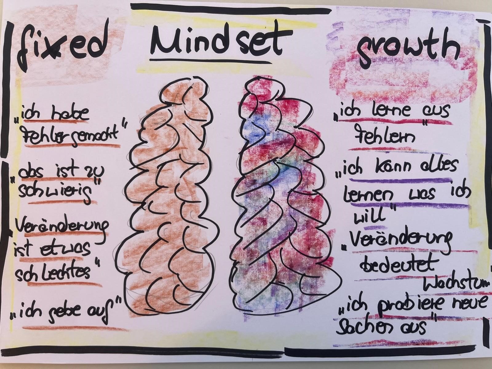Sketchnote: Fixed Mindset vs. Growth Mindset im Vergleich